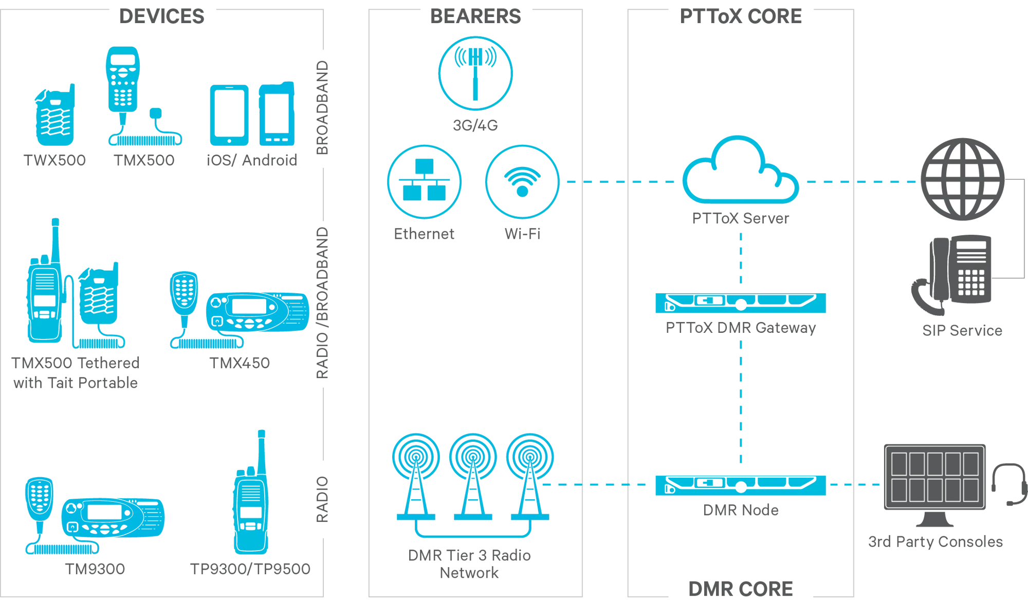 PTToX Broadband / DMR Tier 3 Network Integration