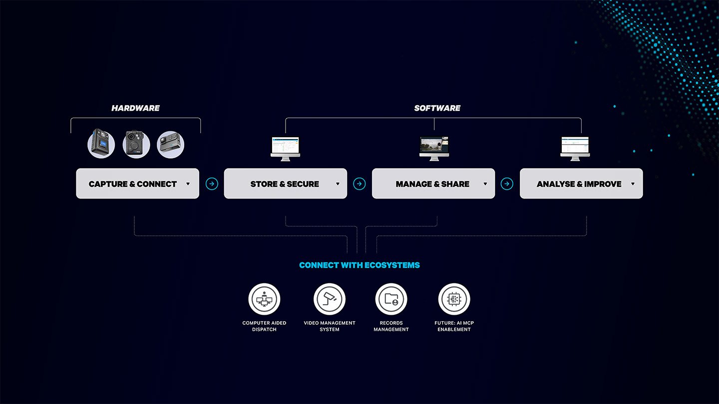A diagram outlining the process of m-View's video evidence solution comprising BWCs and DEMS
