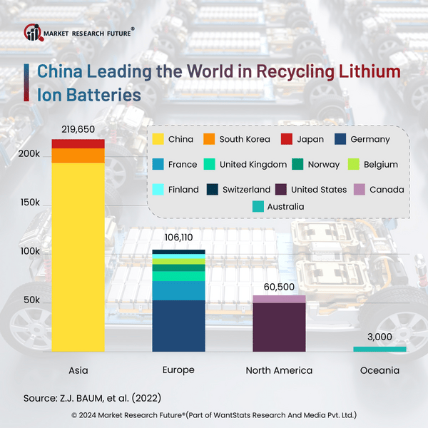 China Leading Country in the World With Recycling of Lithium-Ion Batteries
