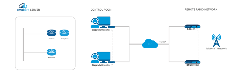 Omnitronics 'omnicore' Server Diagram x Tait DMR Tier 3