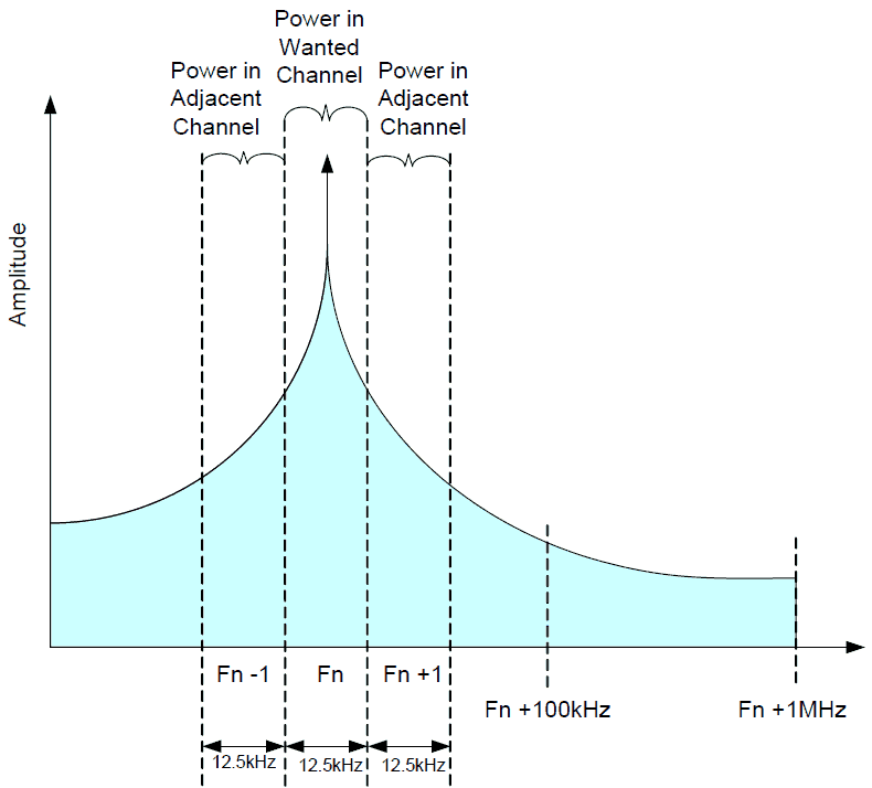 Tx noise beyond adjacent channel