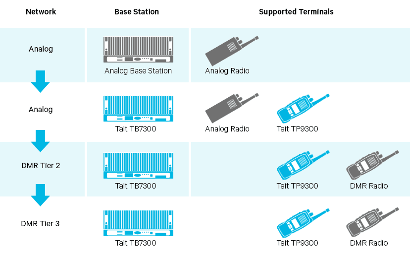 Analog to DMR
