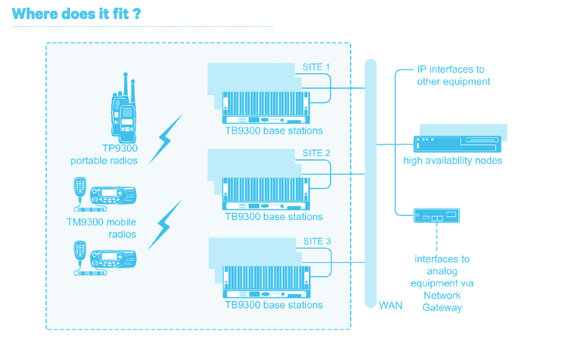 Diagram comparing DMR vs TETRA use case and fit