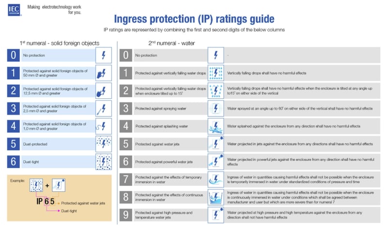 ingress protection table