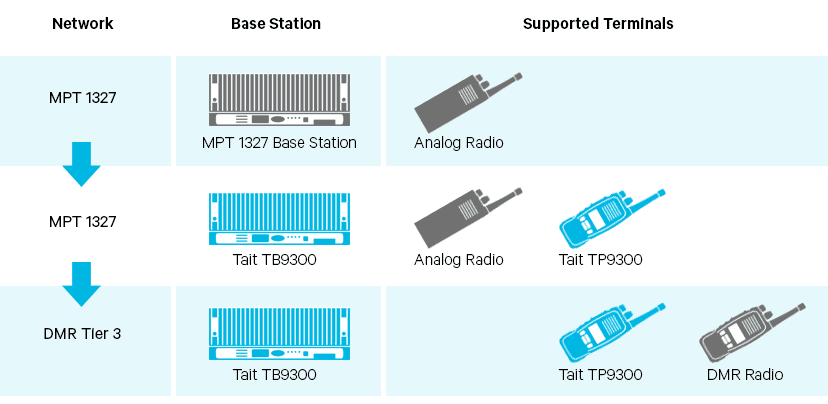 MPT 1327 to DMR