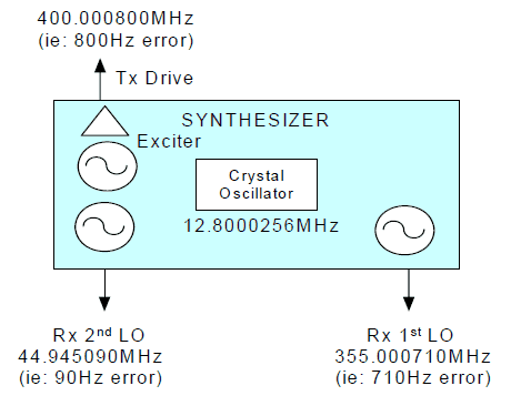 synthesizer_oscillator_frequencies_with_2ppm_error
