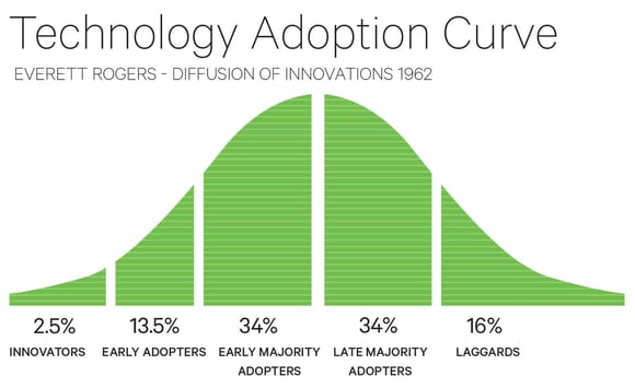 Technology adoption curve - Everett Rogers