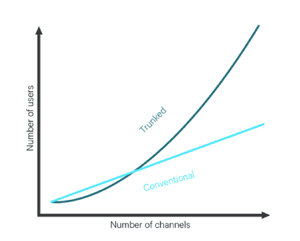 Trunked vs Conventional Diagram