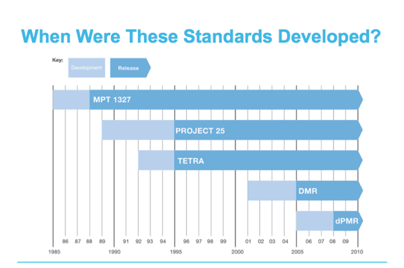 Time line of standards in terms of technology