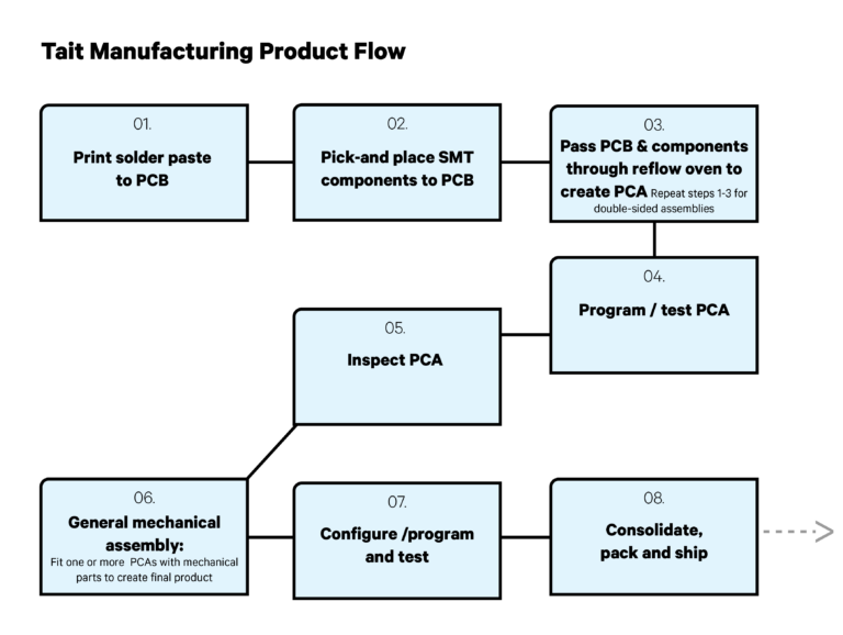 Production-Flow-Chart_v2-01-768x578