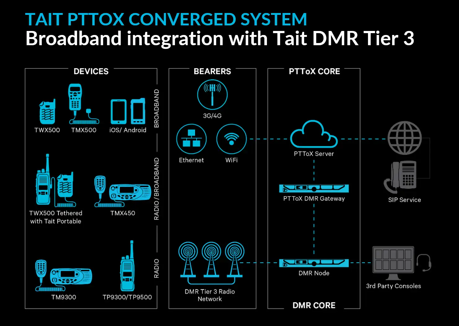 Broadband integration with Tait DMR Tier 3