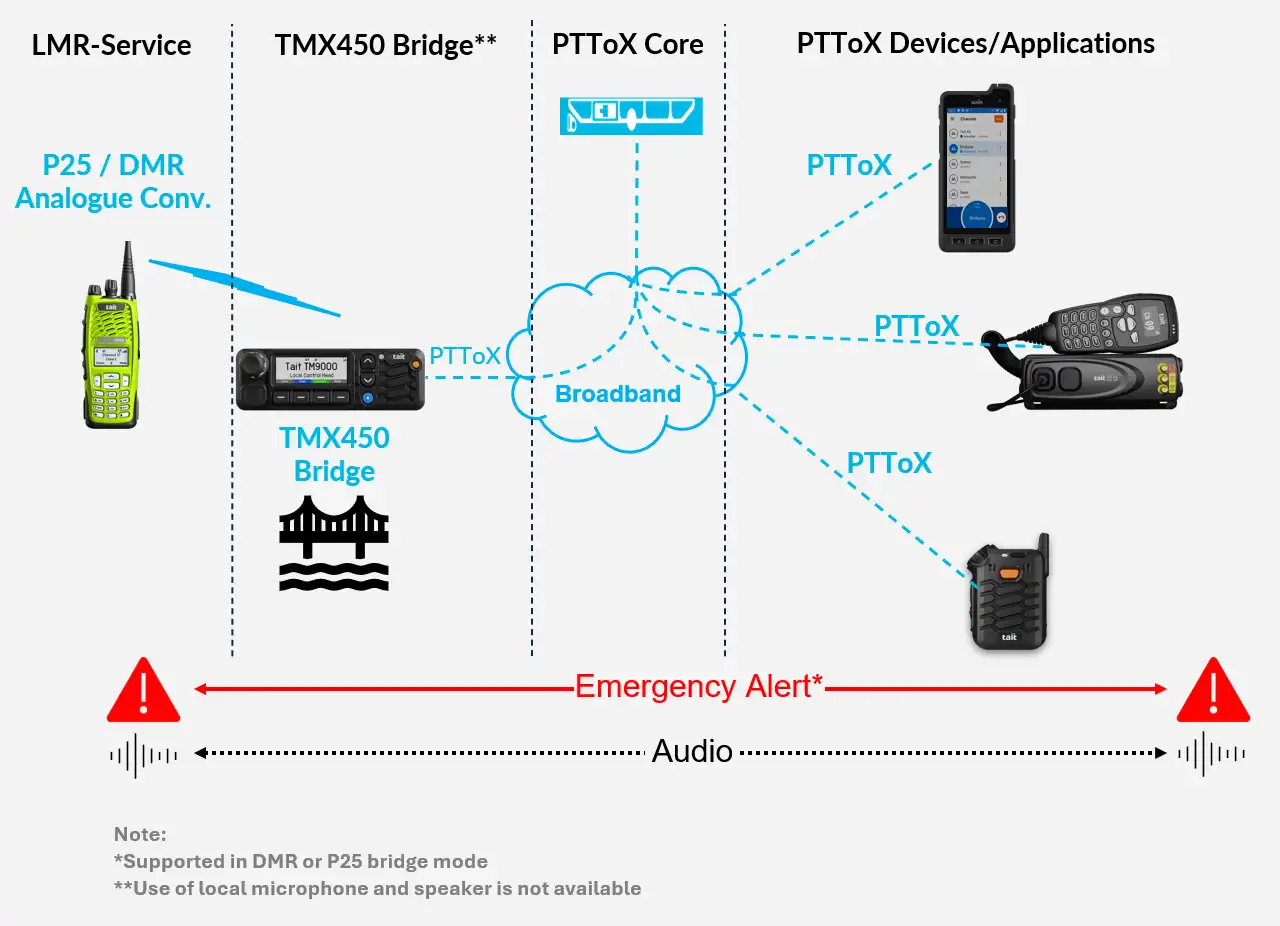 PTToX Quick Connecting – TMX450 LMR / Broadband Bridge