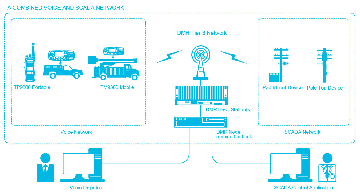 A Combined Voice and SCADA Network