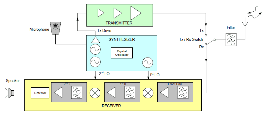 Radio Frequency Performance Parameters – Basic Radio Block Diagram ...